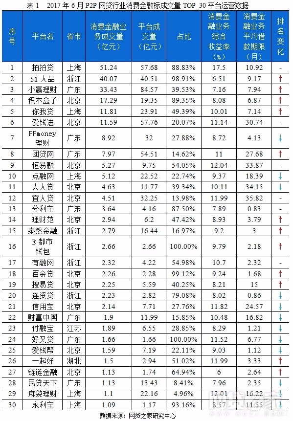 6月互联网消费金融排名情况