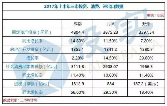 郑州为何学习武汉成都？投资消费金融数据大比拼