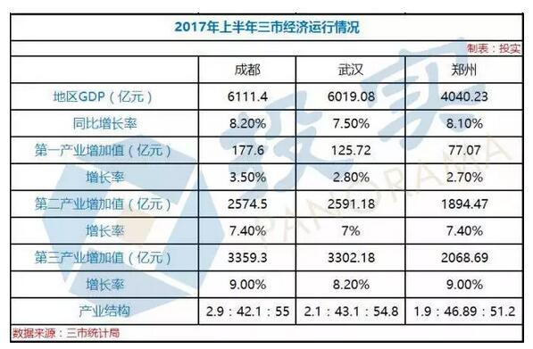 郑州为何学习武汉成都？投资消费金融数据大比拼