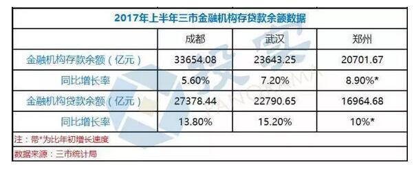 郑州为何学习武汉成都？投资消费金融数据大比拼