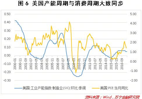 七张图说透消费升级如何影响中国经济周期