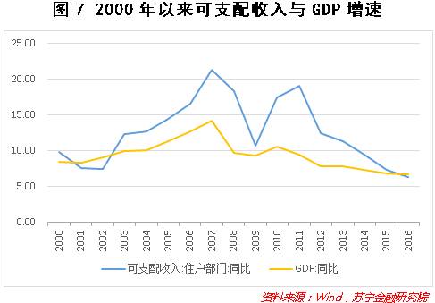 另外，房价持续上涨也对消费产生负面影响。虽然有观点认为在二手房交易占主导的住房市场中，债务和债权在居民内部分配，虽然一部分居民债务增加，但还有一部分居民产生大量现金流入，进而会对消费产生正面的财富效应。但这种分配仍然加剧了居民收入差距，少数人的财富大幅增加并不会促进全社会消费，但多数人的债务增加会使全社会的消费萎缩，尤其是高层次的消费。