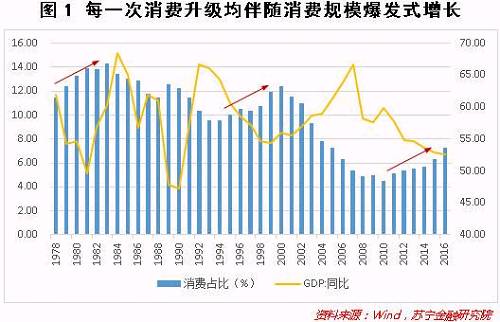 七张图说透消费升级如何影响中国经济周期