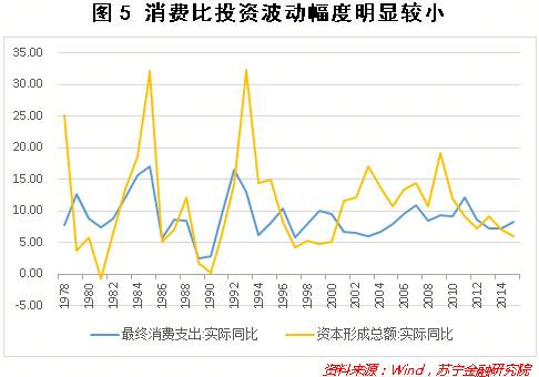 另外，全球化使中国消费享受来自世界各地的技术革新。我们使用的产品和服务包含着全球技术创新的成果，这种技术进步也产生了另一种黏性：经济环境变差时，持续的技术革新会创造新的需求，缓解高层次消费的萎缩。