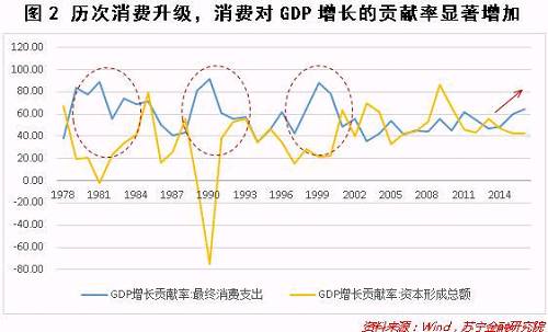 七张图说透消费升级如何影响中国经济周期