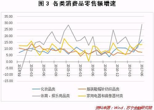 （2）中产人群成为消费升级的主力。与前两次不同，此次消费升级更为彻底，持续时间将更长。其中主要的原因是中国中产家庭的崛起。与其他群体相比，中产阶层是更加优秀的消费者，拥有较高的品味和对品质的追求。市场越来越致力于为他们提供产品和服务，他们也成为了此次消费升级的中坚力量。