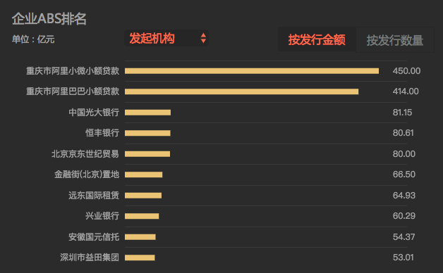 1587亿！蚂蚁金服称霸ABS市场，新金融强势崛起