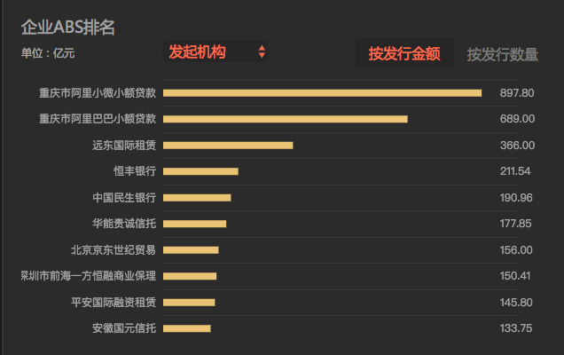 1587亿！蚂蚁金服称霸ABS市场，新金融强势崛起