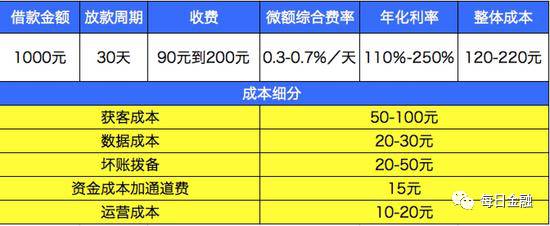 高压下的现金贷：借款成功率下降，几块钱也有人套现