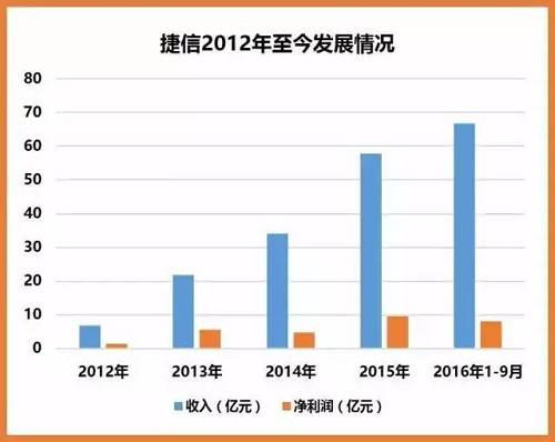 （数据来源：捷信年报）