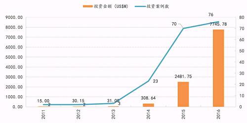 数据来源:私募通，银杏研究二、 国内消费金融案例