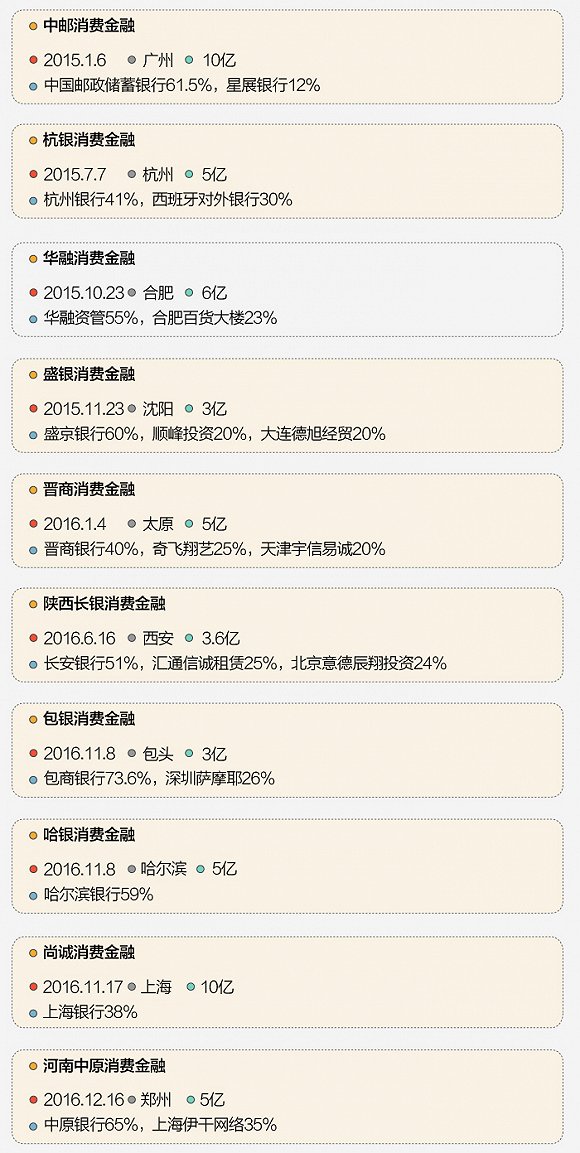 【图解】四大门派“分食”消费金融江湖8