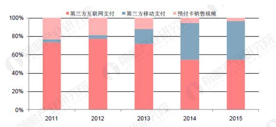 移动支付