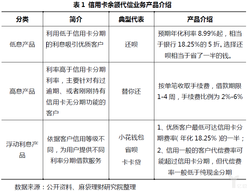 信用卡余额代偿的中国式改造