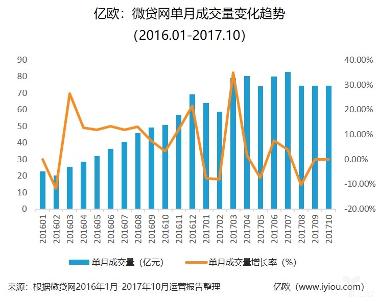 从易鑫上市、微贷网疲软，看汽车金融发展的思路和出路