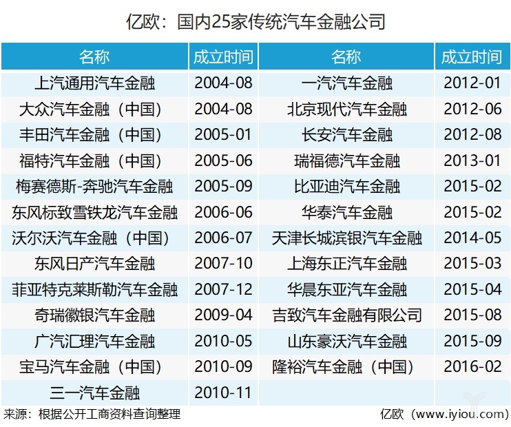 从易鑫上市、微贷网疲软，看汽车金融发展的思路和出路