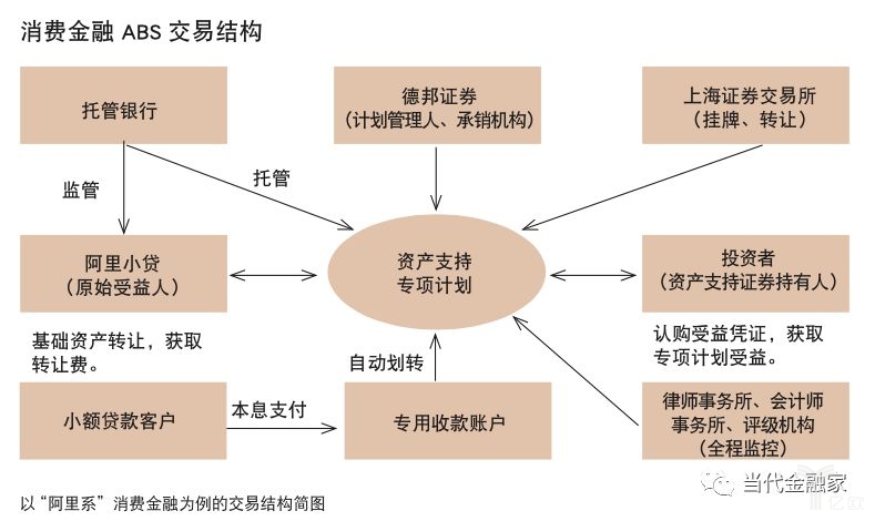 ABS渐成消费金融发展“润滑剂”，未来重在风控与定价