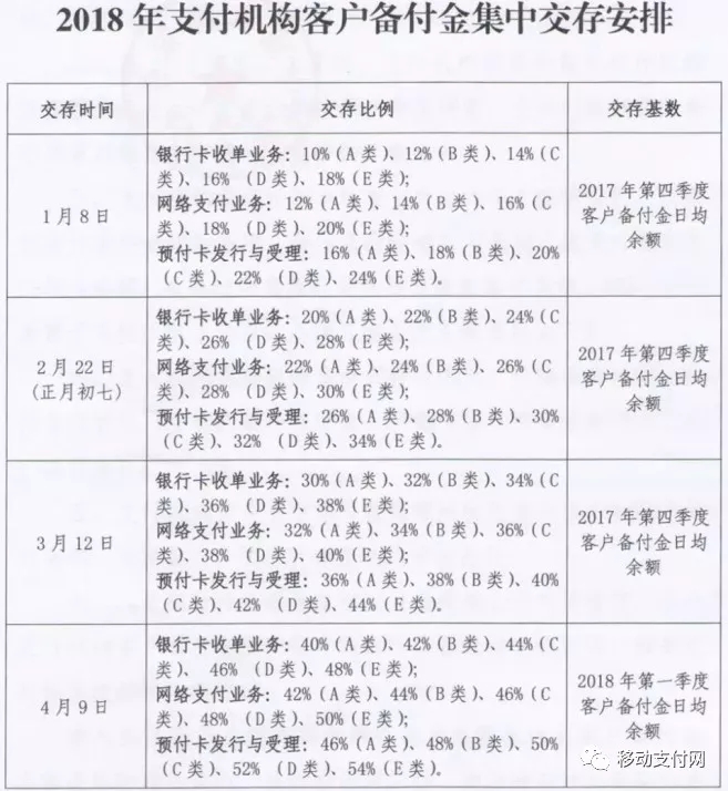 2018年支付机构客户备付金集中交存安排