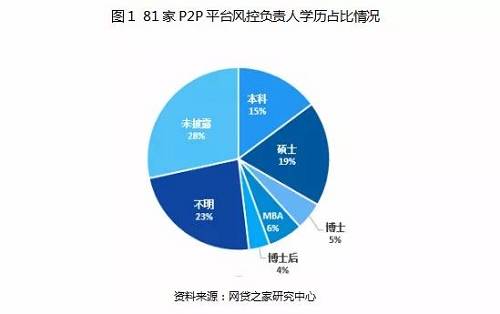 根据上图显示，占比最多的是未披露状态，达28%；其次是不明。在已披露的学历中，占比最多的是硕士，19%，其次是本科。博士、MBA、博士后学历的风控负责人合计达12位。由此可见，硕士及以上学历成为网贷平台风控负责人的主流“标配”。