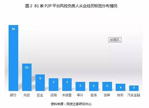 据统计结果，样本中具有银行标签的风控负责人共有36位，占比为44.4%，这意味着超过四成的风控负责人具有银行工作经历。其次是风控岗位。其他类型包括咨询、数据分析、审计、担保、汽车金融、律师等等。另有7位未披露。