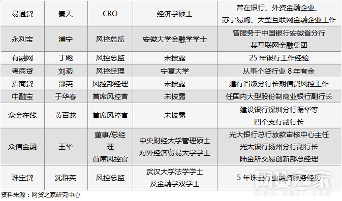 独家:风控哪家强？81家P2P风控负责人大起底