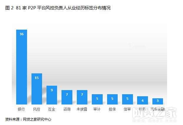 据统计结果，样本中具有银行标签的风控负责人共有36位，占比为44.4%，这意味着超过四成的风控负责人具有银行工作经历。其次是风控岗位。其他类型包括咨询、数据分析、审计、担保、汽车金融、律师等等。另有7位未披露。