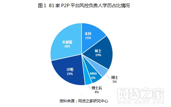 根据上图显示，占比最多的是未披露状态，达28%；其次是不明。在已披露的学历中，占比最多的是硕士，19%，其次是本科。博士、MBA、博士后学历的风控负责人合计达12位。由此可见，硕士及以上学历成为网贷平台风控负责人的主流“标配”。