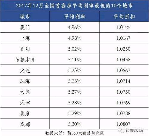 在四大一线城市中，房贷利率总体仍保持缓慢上浮状态。