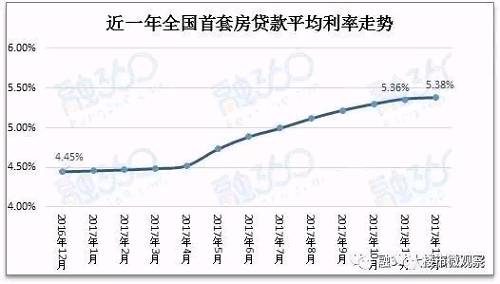 数据显示，在35个重点城市533家分支行中，2017年12月份有436家分支行首套房贷利率高于4.9%，比2017年11月份多16家。目前只有11家分支行仍然可见低于4.9%的利率，占比仅为2.06%。