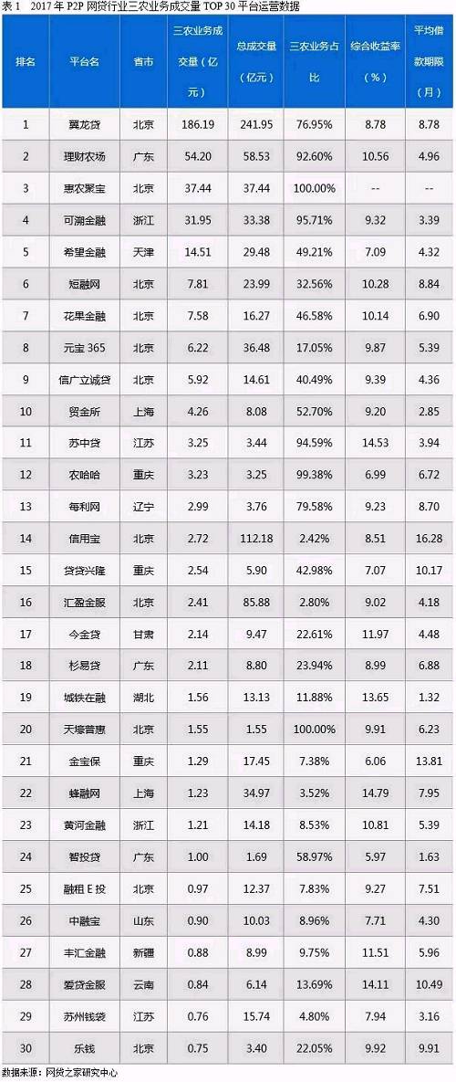 揭晓2017年P2P三农业务TOP30排行榜，你家平台在吗？