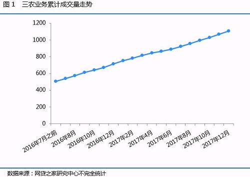 一、2017年P2P网贷行业三农业务概况