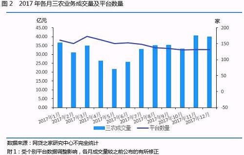 本文以2017年每月三农业务成交量TOP3平台作为样本，计算P2P网贷行业三农业务集中度。如下图所示，2017年1-10月三农业务集中度呈现下降走势，最低仅为60.97%，但近两个月小幅上升。这主要因为随着P2P网贷平台整改进程的逐步加速，再加上部分地区限制规模增长的因素，大平台业务成交量增长受阻，而小平台成交量在缓慢上升，而导致集中度一再下降；近两个月集中度出现回升，受TOP3平台业务成交量有所回升所致，预计未来三农业务集中度将维持稳定，不会大幅上升。