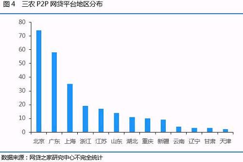 二、2017年P2P网贷行业三农业务成交量TOP30