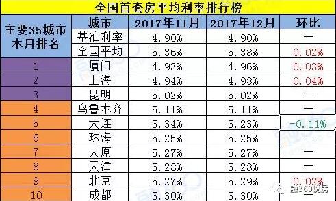 最新首套房贷利率排行榜，2018年买房贷款怎么选银行？