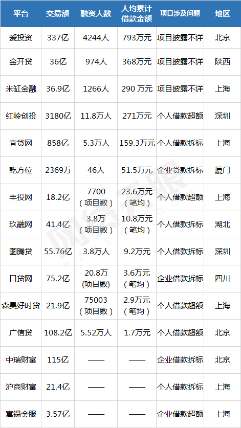 P2P备案门口的“猫鼠游戏”：15家平台涉嫌超额发标