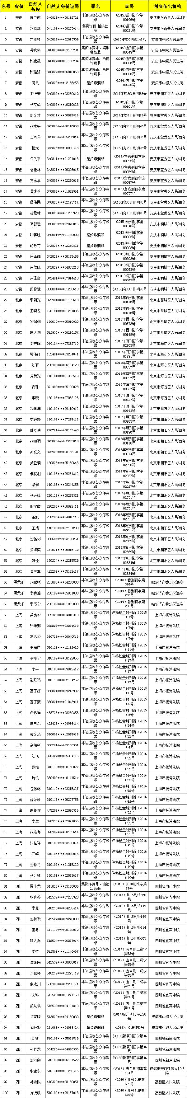 国家发改委发布第五批约400个涉金融黑名单2