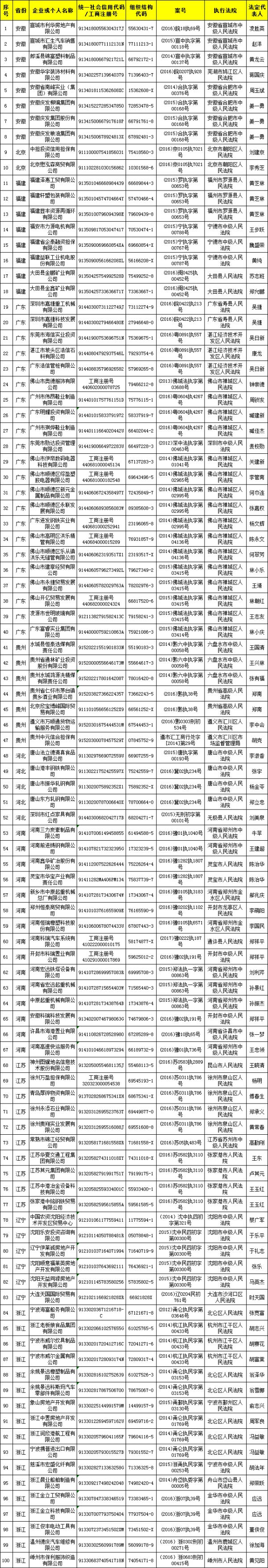 国家发改委发布第五批约400个涉金融黑名单1