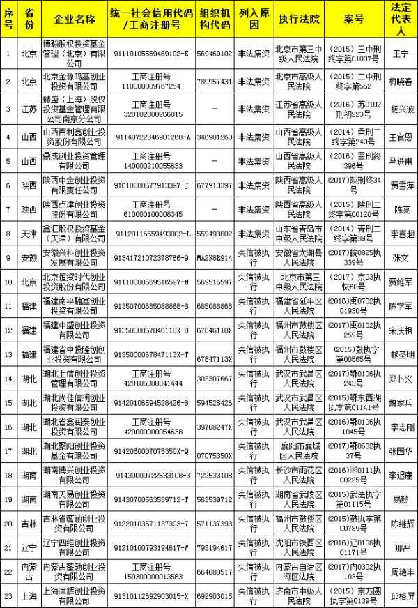 国家发改委发布第五批约400个涉金融黑名单1