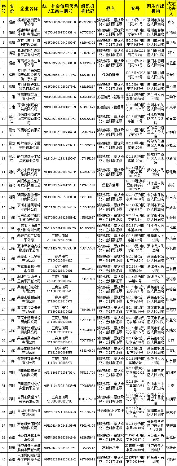 国家发改委发布第五批约400个涉金融黑名单4