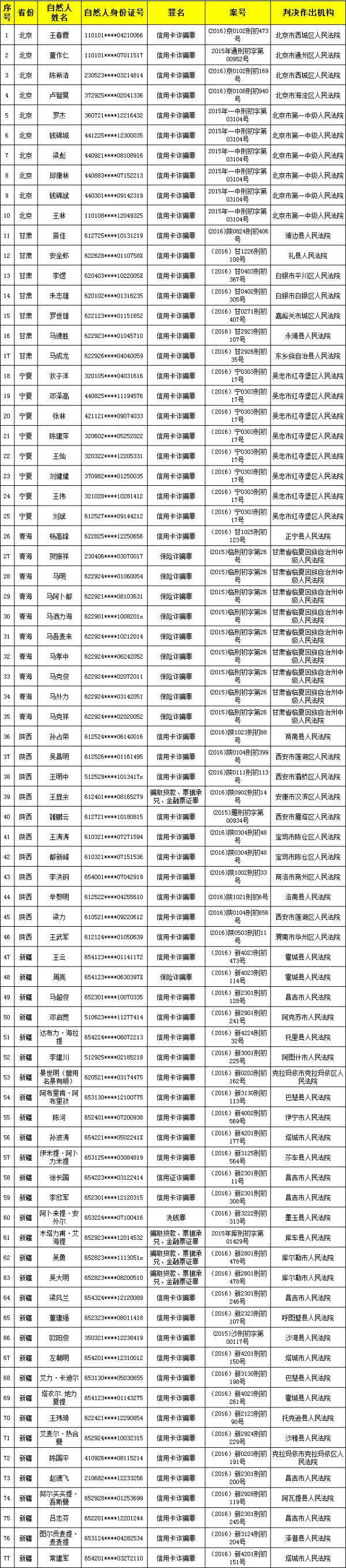 国家发改委发布第五批约400个涉金融黑名单5