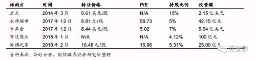 阿里收购零售行业上市公司情况统计