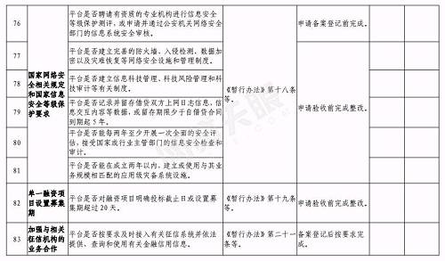 合肥下发网贷验收通知：6月底前完成，这2种机构不得备案登记