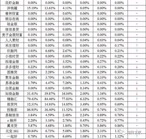 P2P最新合规成绩单：哪家平台限额最彻底？（名单）