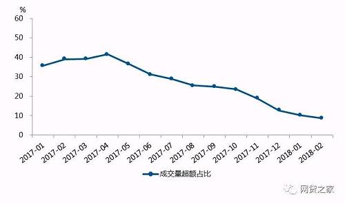 图2 网贷行业成交量超额占比走势数据来源：网贷之家研究中心
