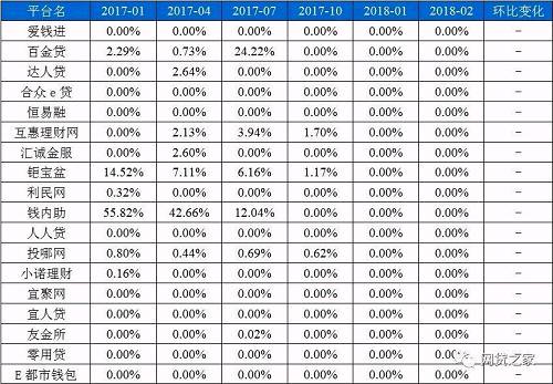 数据来源：网贷之家研究中心