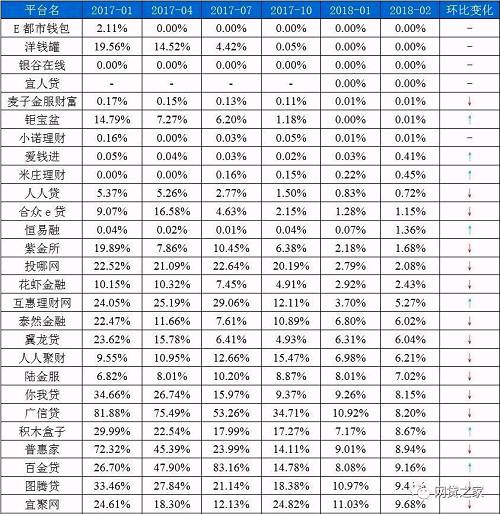 数据来源：网贷之家研究中心