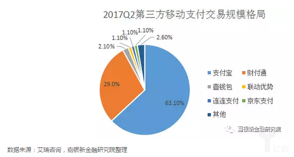 第三方移动支付规模格局