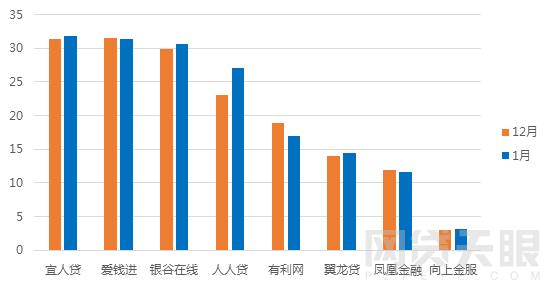 1月北京网贷报告：行业整改大潮，成交额环比下降5.83%7