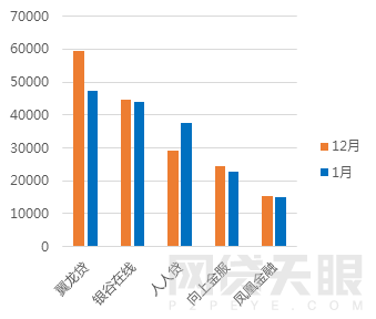 1月北京网贷报告：行业整改大潮，成交额环比下降5.83%11