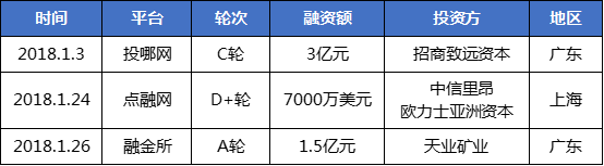 1月网贷行业报告：春节临近，行业交易量再次回落8